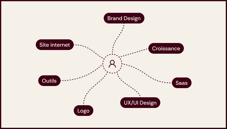 Comprendre votre projet / Analyse de vos besoins